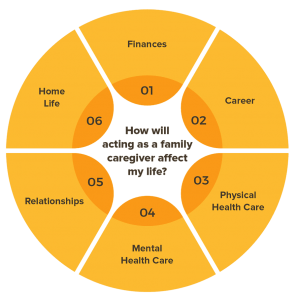 Yellow pie chart showing how acting as a family caregiver can affect your life in 6 ways.